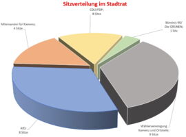 Sitzverteilung_Stadtrat